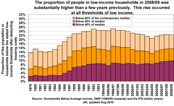 Poverty Trends