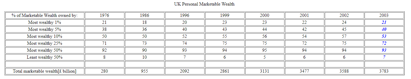 UK Personal Marketable Wealth